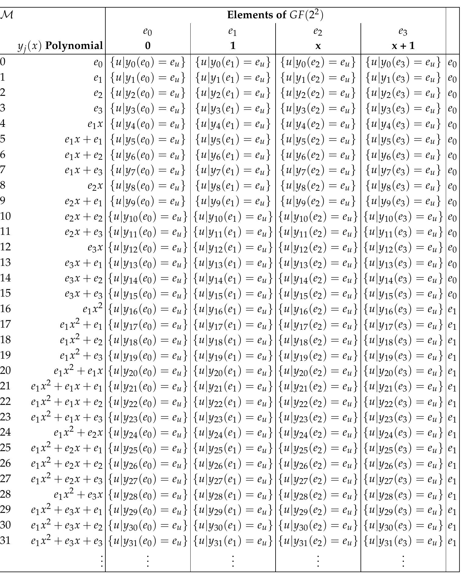 Table 3. Example of a partial construction of the OA(4? ;3,4,5), using the Bush’s construction. 