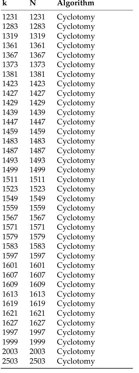 Table 5. New upper bounds for CAs obtained through cyclotomic matrices. 
