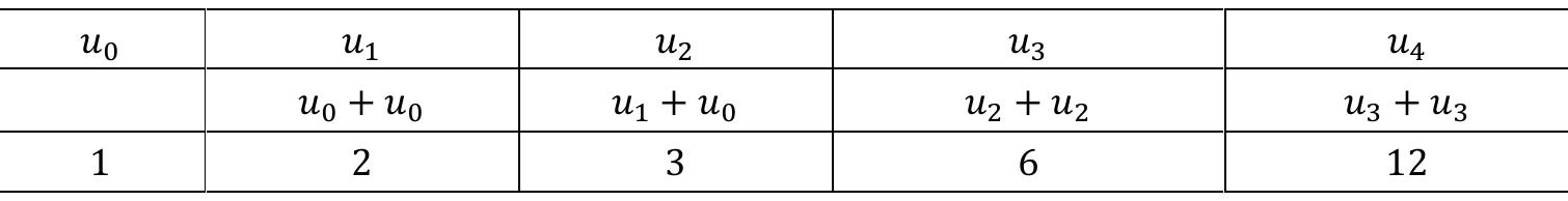 In this addition chain for all elements of sequence we have u; = uj_1 + Uj_, except for up, which uz = uy + Up. 