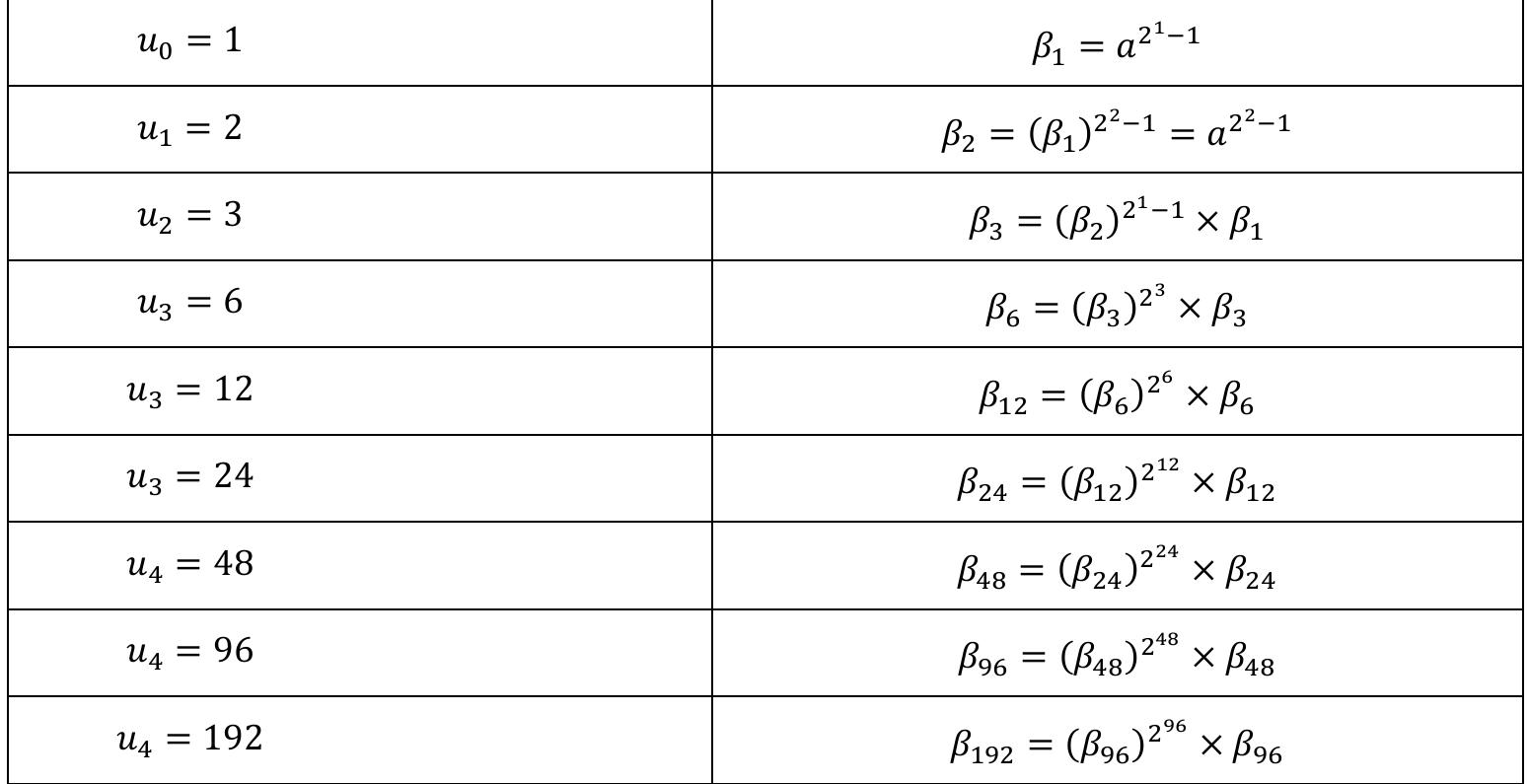 Example.3: form = 193, and above addition chain, we can write the following calculations  After calculating inversion, division simply becomes a multiplication operation. 