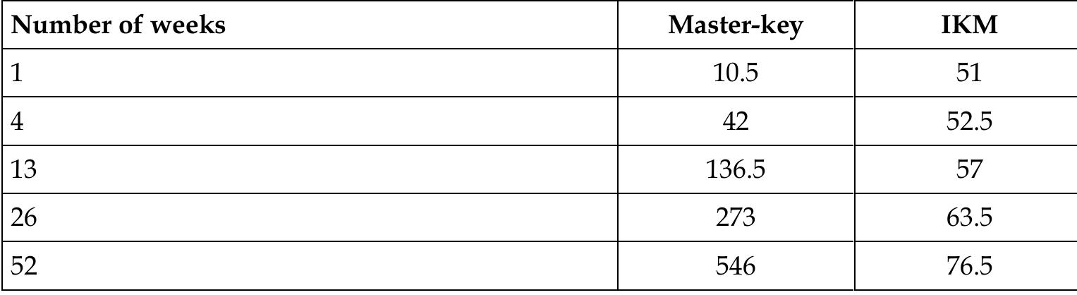 Table 2. Daily key imposed load on server and network per node  Table 1. Traffic load and symbol of activities 