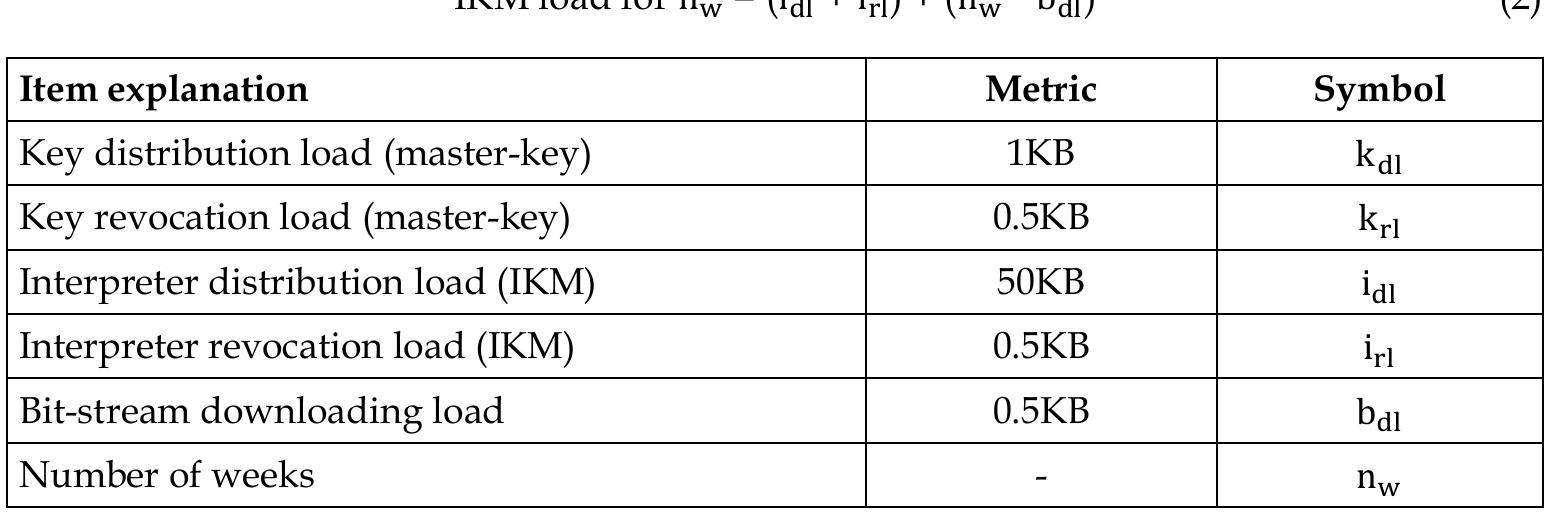Number of weeks  To make an analogy about imposed key management traffic between IKM and master-key we can assume each key will last for one day and bit-stream reloading happens once a week. The contents of table 1 represent load of activities in the real world and the following formulas are used to calculate table 2 and table 3, and Fig. 9 values are used to make an analogy between these two methods. Table 3 and table 4 show differences of running master-key and IKM for minutely, hourly and daily keys. 