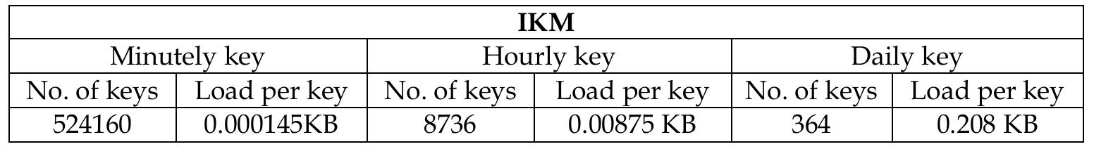 Table 4. Number and imposed traffic load of IKM keys after 52 weeks for minutely, hourly and daily keys  Table 3. Number and imposed traffic load of key per session after 52 weeks  Feature 