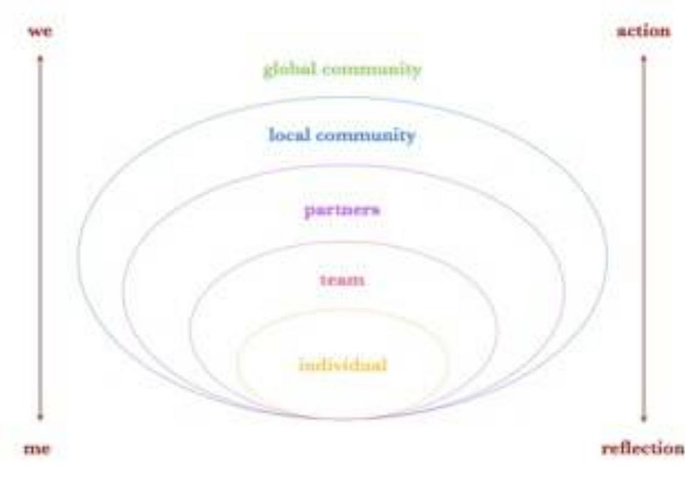 A nested diagram of the metadesign process situating the