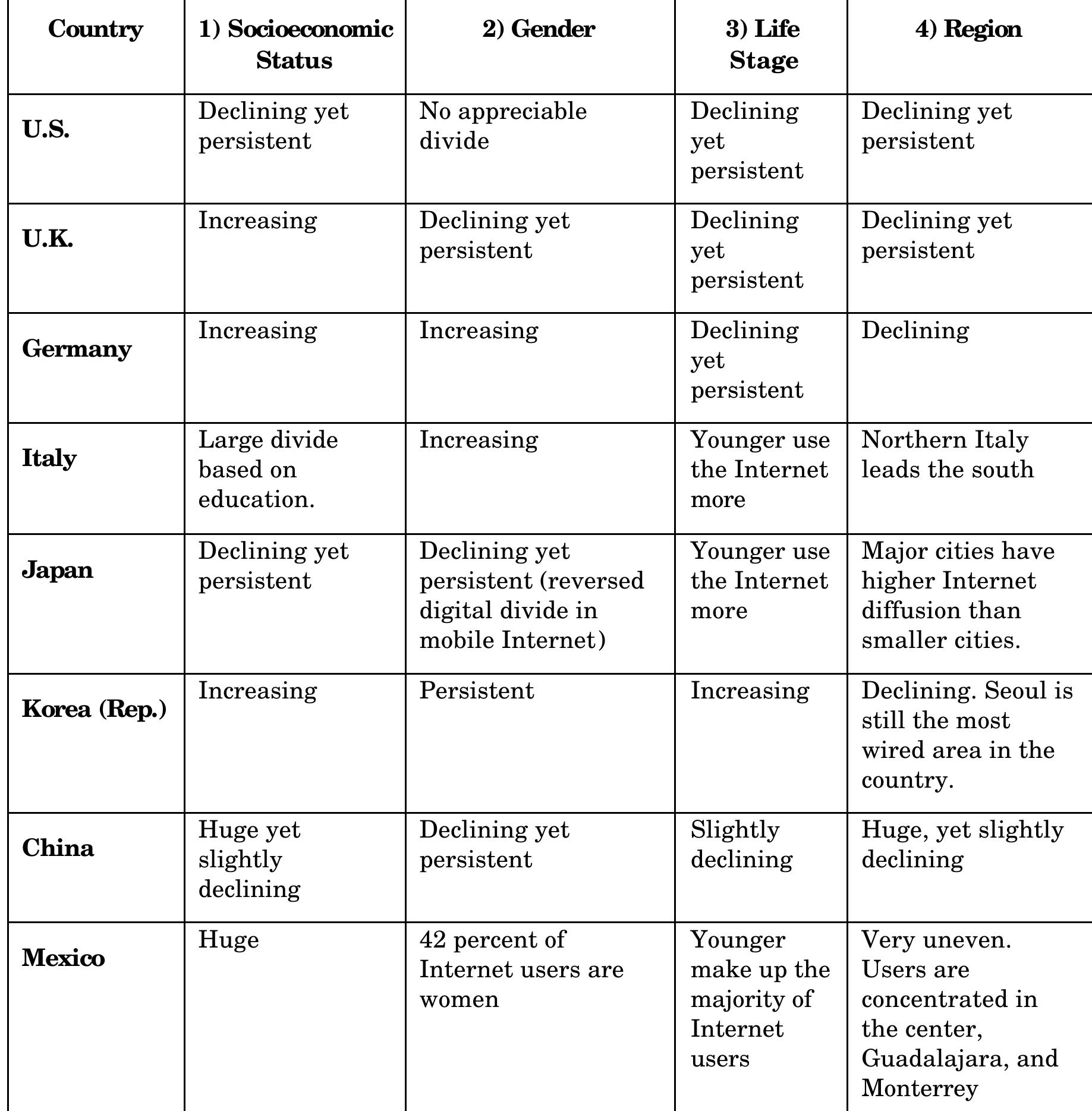 summary-of-internet-access-in-the-eight-countries