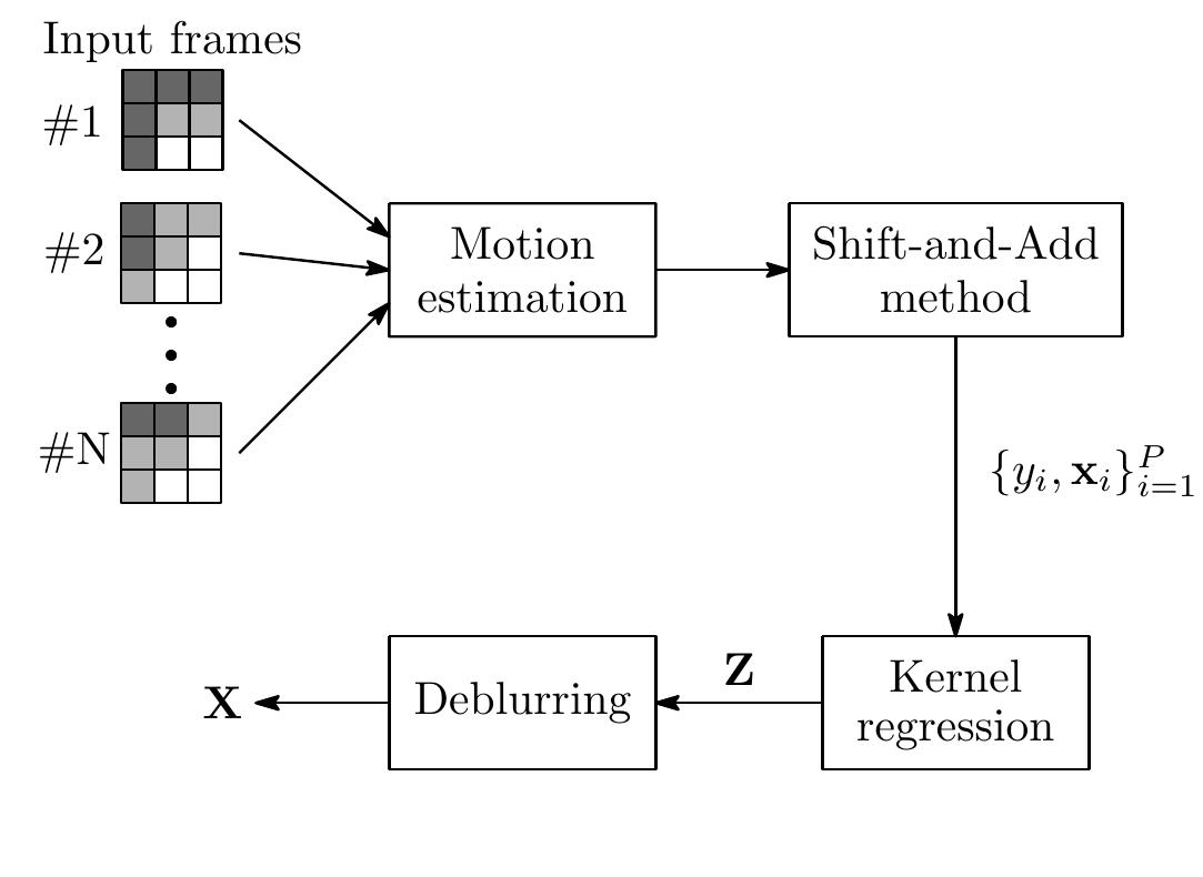 6: the block diagram of the super-resolution algorithm using
