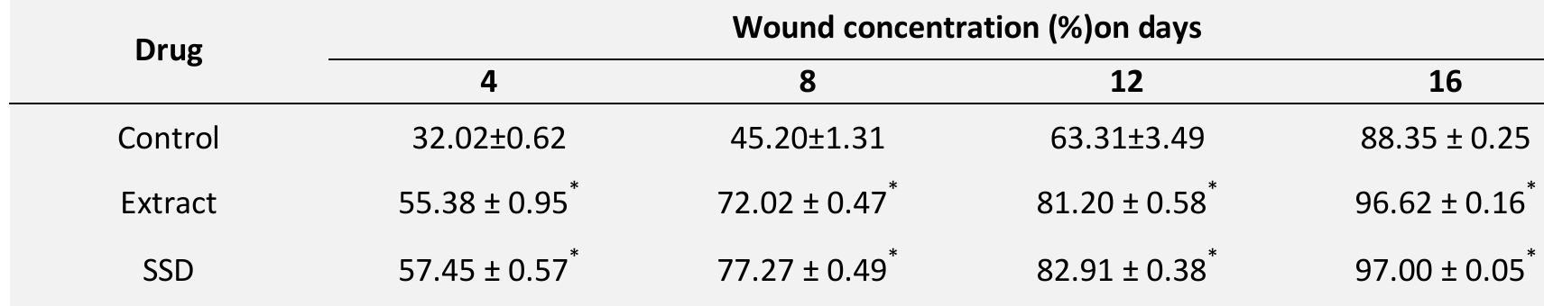 TABLE 1: PERCENTAGE REDUCTION OF WOUND SIZE IN CONTROL AND TREATED RATS   studied on the treated and untreated samples at 
