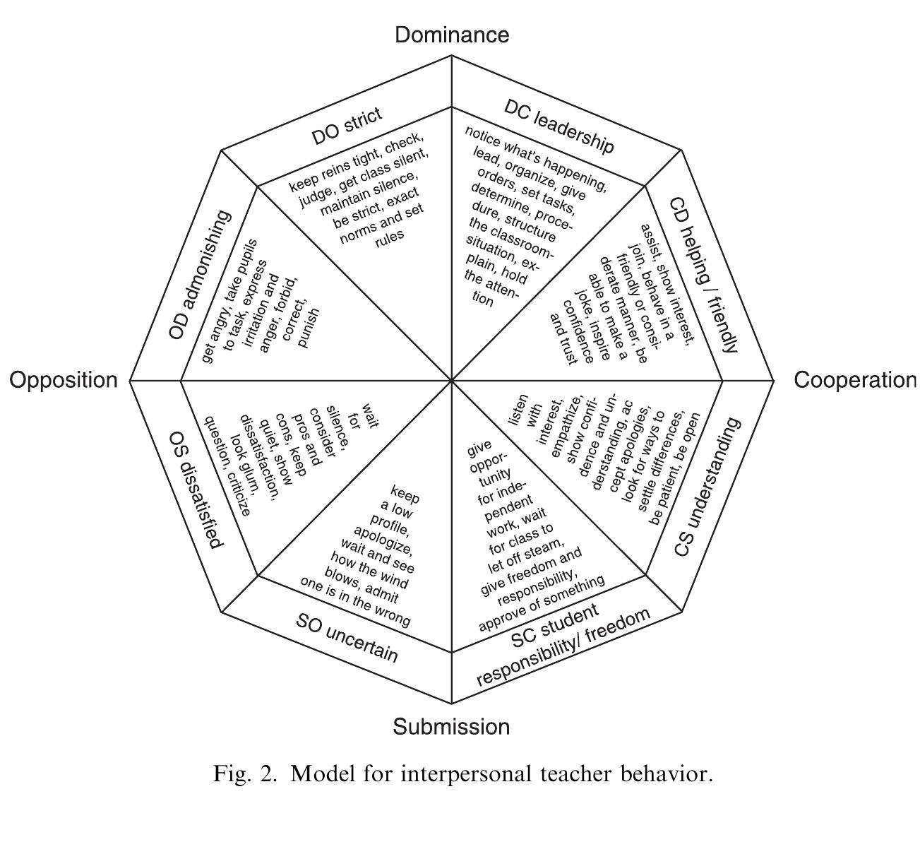 Figure 1 - from Two decades of research on teacher–student
