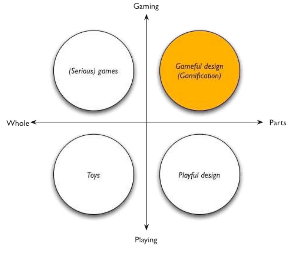 (PDF) From game design elements to gamefulness: defining gamification