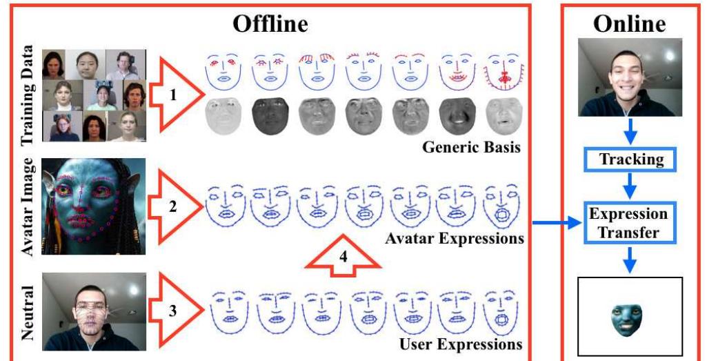 Avatar Animation Process (PDF) Real-time avatar animation from a single image
