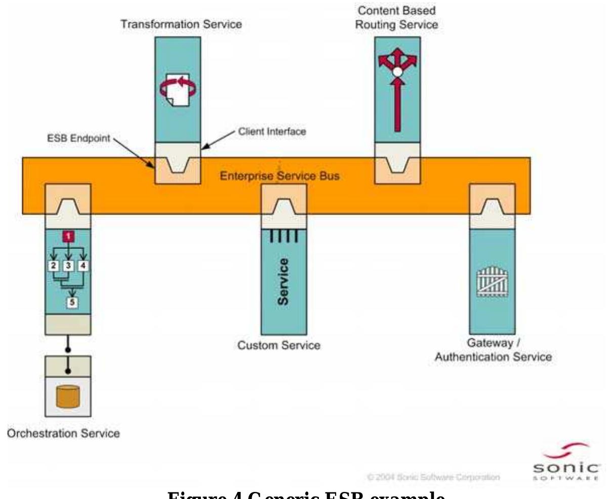 (PDF) Enterprise service bus: an overview