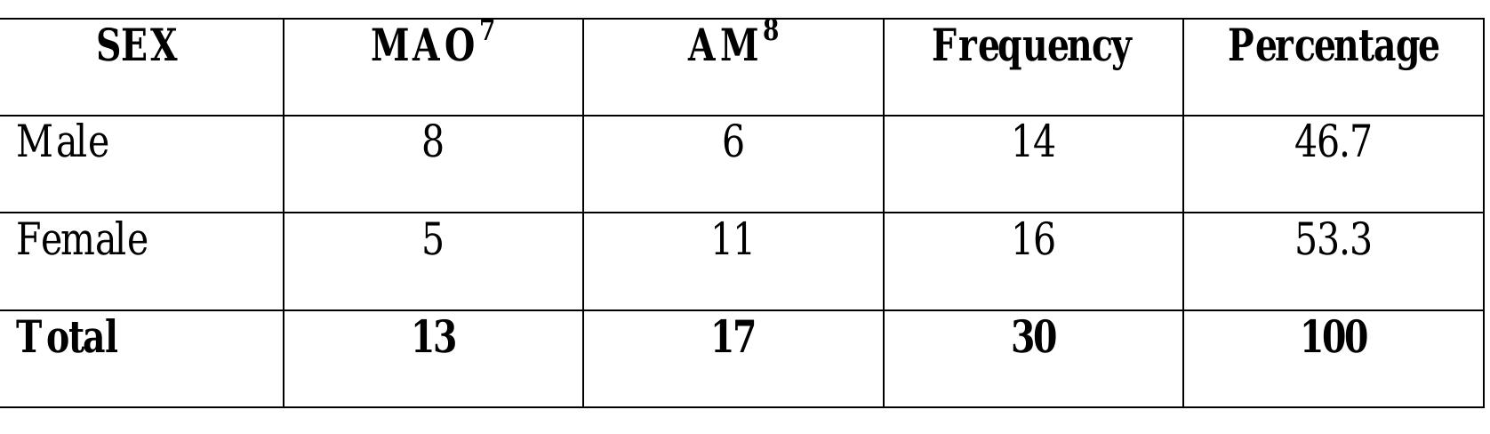 Table 1, Sex of the Respondents (N=30) 
