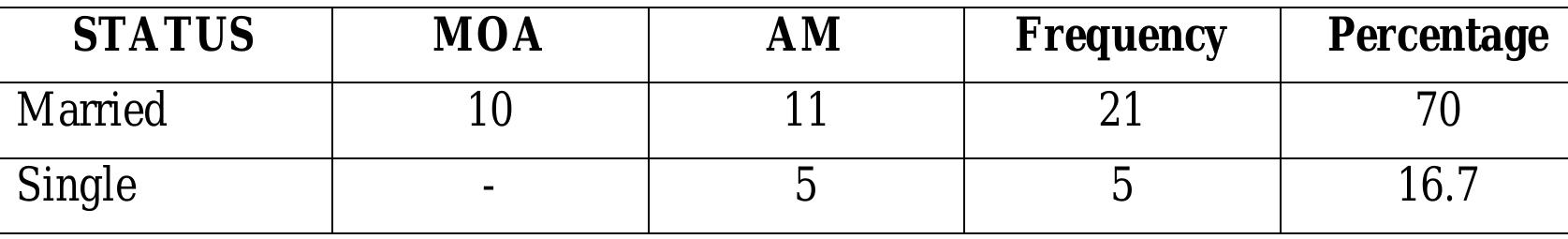 Table 4, Marital Status (N=30)  respondents). This is presented in Table 4. 