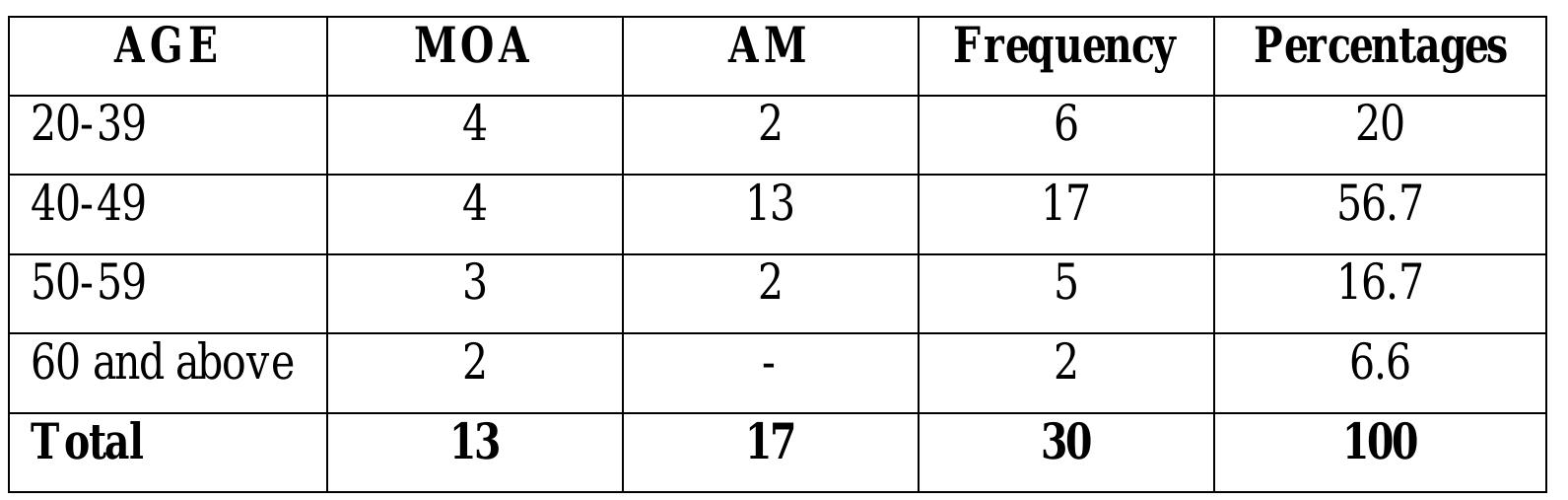 their cultural experiences. Table 3 below presents the age divisions of the respondents.  therefore it was easy for them to interpret the film practices in Tanzania in relation to 