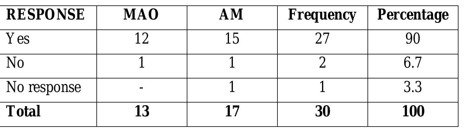 Table 5, Respondents’ Appreciation of the Films that they Watched (N=30) 