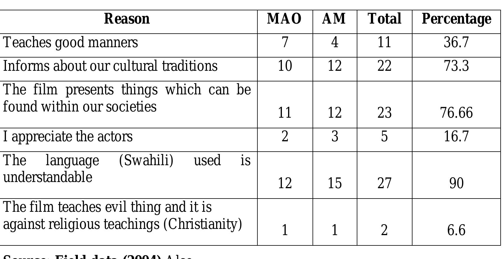 Table 6, Reasons for their Answers on the Appreciation of the Films (N=30)  Table 6 above shows a list of factors that the viewers of the two films have provided as  lihoka or mzimu. The responses are generalized and presented down here. 