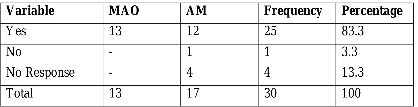 Table 7, Presence of African Traditional Cultural Performances in Films Watched 