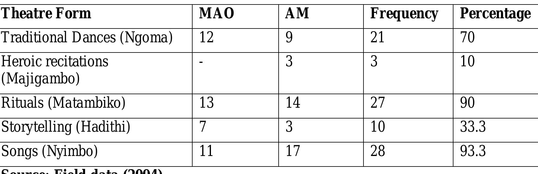 Table 8, Forms of Traditional C ultural Performances Noted in the Films (N=30)  aesthetic, has been identified by 10 out of 30 film viewers (33.3%). Perhaps it has been 