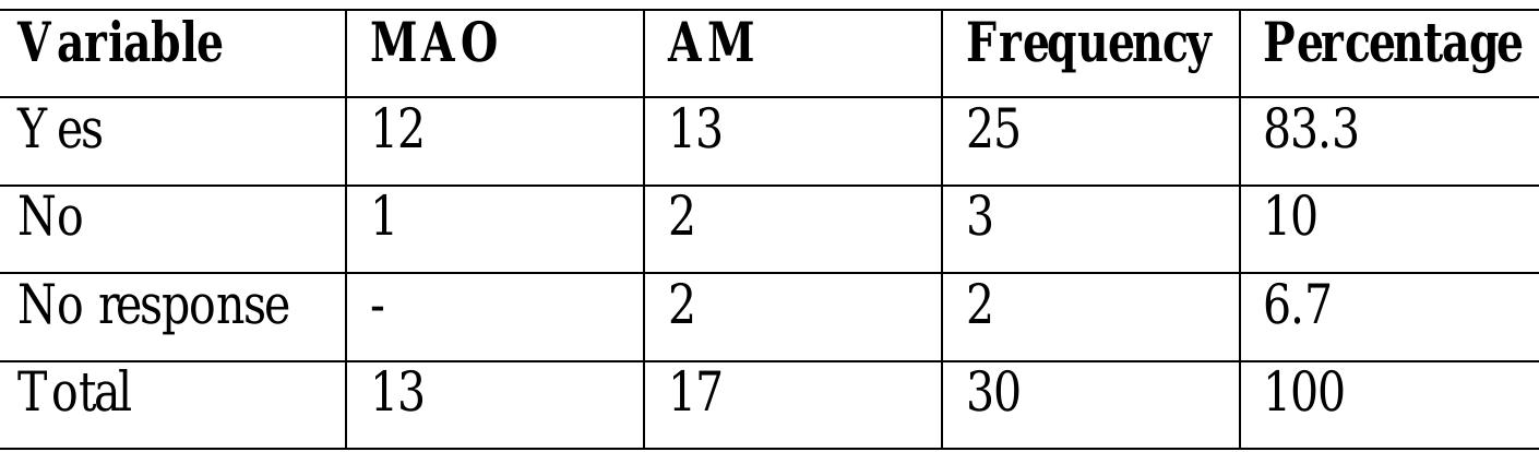 Table 9, Whether Inclusion of Traditional Cultural Performances in Films Added Value to It (N=30) 
