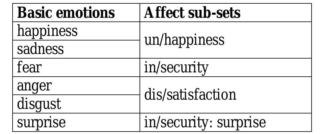 All Basic Feeling Basic emotions and a ffect sub-sets