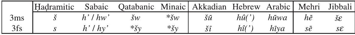 As can be seen from the Figure 3, only in Hadramitic and in the MSA languages is there a consonantal distinction between the masculine anc feminine pronouns.” Elsewhere the distinction is made only by the fol. lowing vowel. The consonantal distinction may be a Proto-Semitic fea: ture, in which case we are dealing with a shared retention. However, it i more likely that we are dealing with an innovation. Perhaps when Proto. Semitic *s shifted to h or §, as happened in the pronominal system of mos Semitic languages, Proto-MSA blocked this change in the feminine form in order to preserve greater contrast.” Neighboring Hadramitic may hav shared this development due to language contact.  vowels nor gemination of consonants. So, an inscriptional form yqtl could represent either a Central Semitic type imperfective yaqtulu or an Ethiopic/ MSA type imperfective yVgqattVI. There has been much debate over this issue, but N. Nebes has shown, based on the orthography of forms made from weak verbal roots, that the Sayhadic languages, like Arabic, possess an imperfective of the Central Semitic type.” Huehnergard has since given further evidence in favor of the classification of the Sayhadic languages as Central Semitic.”  i rc: ee en, Se ee, ee es: i ; EE co ac wey 2 