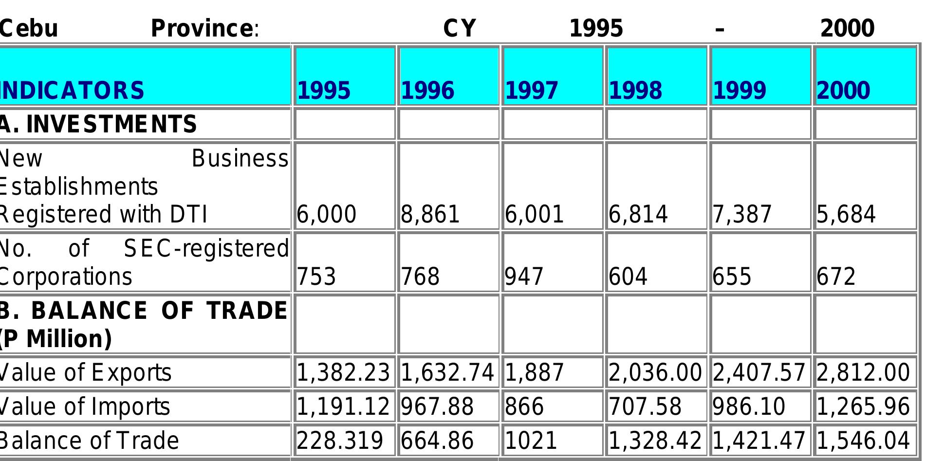 Compiled by: dtil-cebu management information service