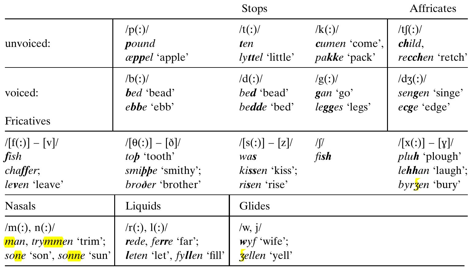 Table 2 - from Middle English Phonology