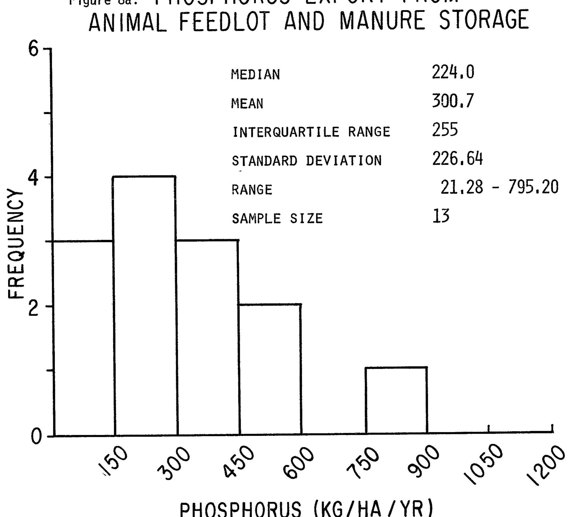 Figure 19 modeling phosphorus loading and lake response