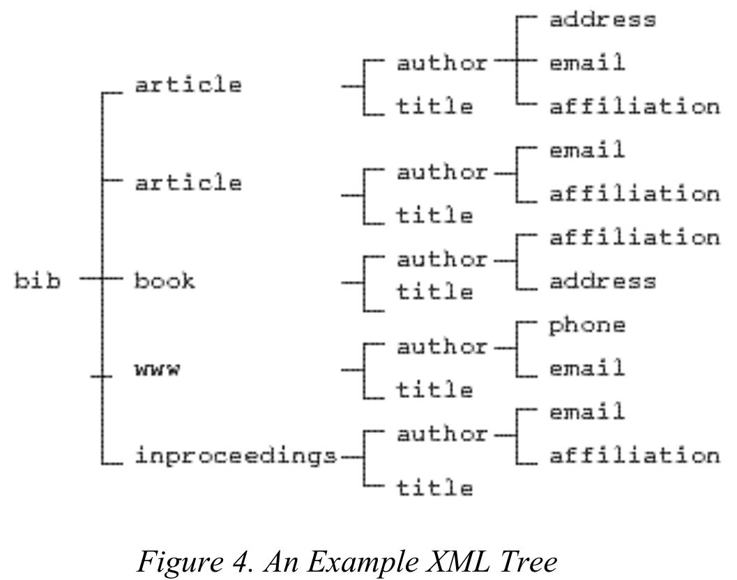 (PDF) XML native storage and query processing