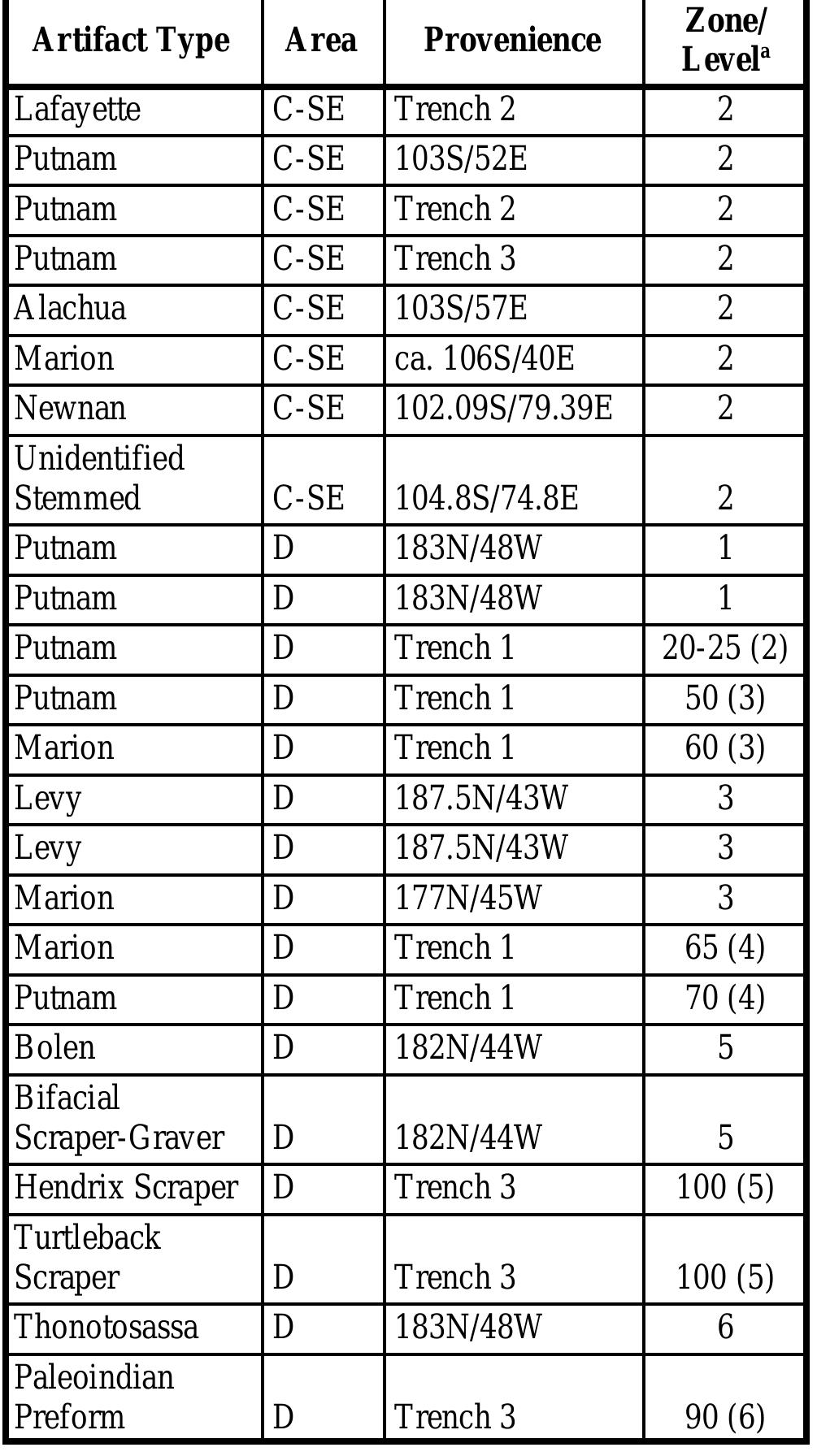“area c was excavated by stratigraphic zone. zone 2 is the