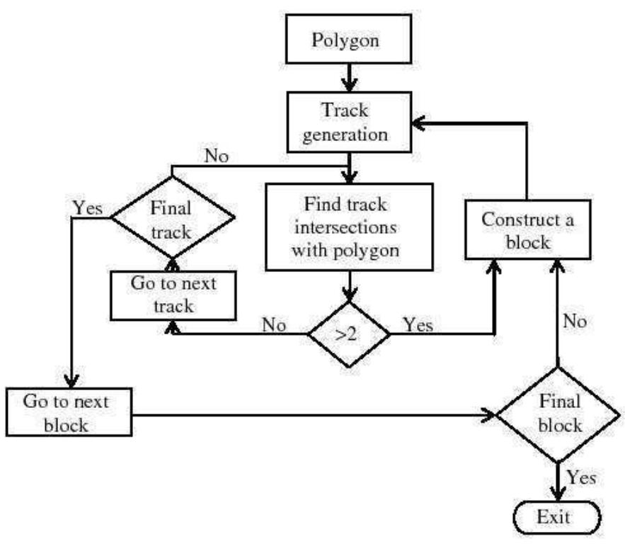 flowchart of recursive approach.