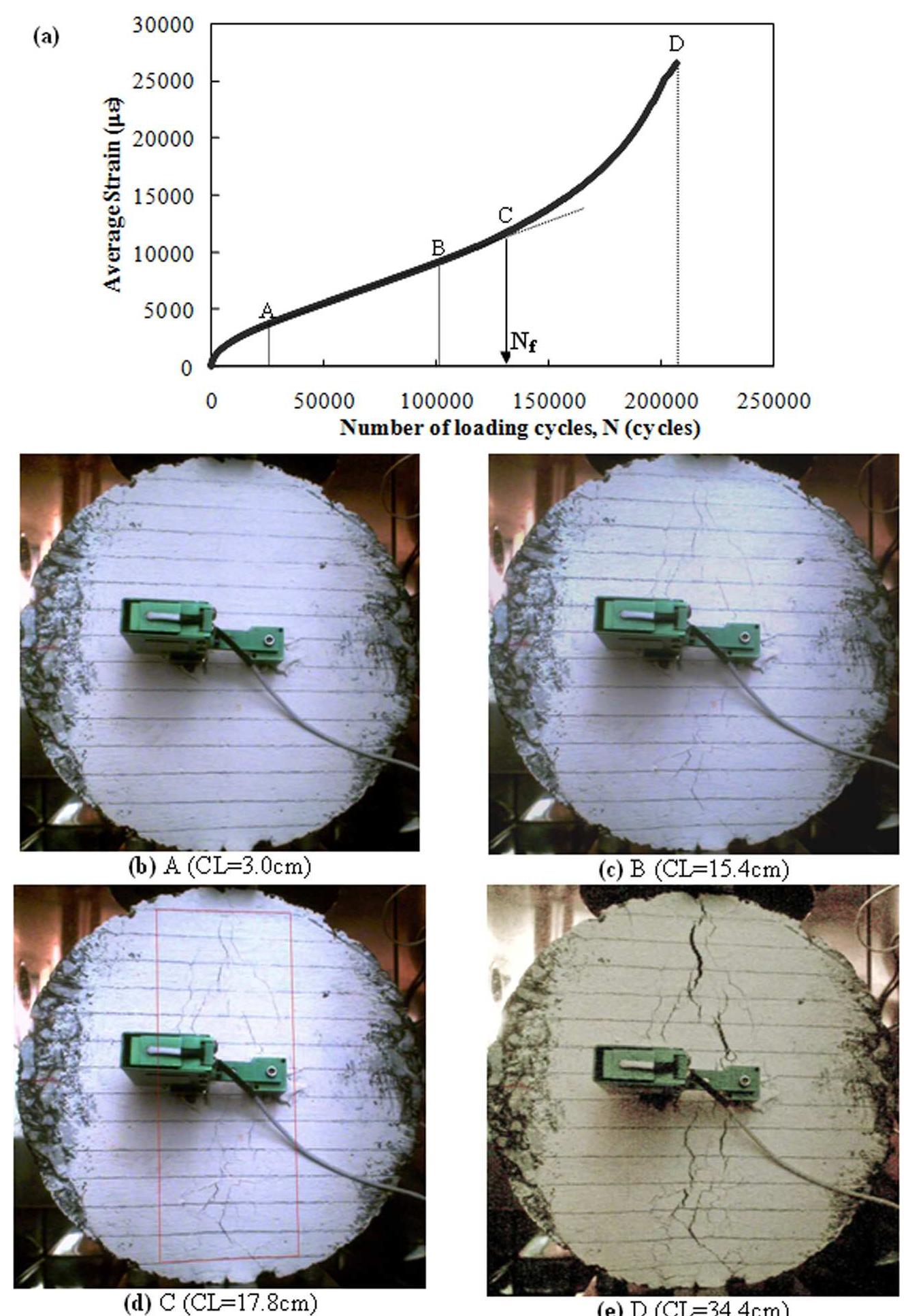 (PDF) Fatigue Analysis of Asphalt Concrete under Indirect Tensile Mode ...