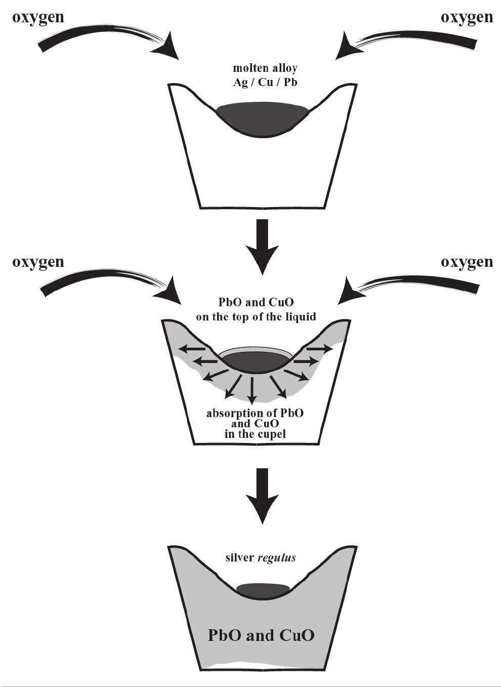: schematic drawing of the cupellation of a cu-ag alloy with