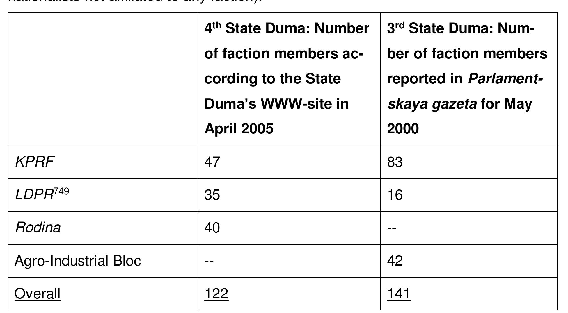 Sources; http://www.duma.gov.ru/; http:/Awww.cdi.org/russia/johnson/431 2.html##9.  Table 5: Numerical strength of factions with a manifestly anti-Western outlook in the  Duma was, as mentioned in the introduction, an organization that had been created 