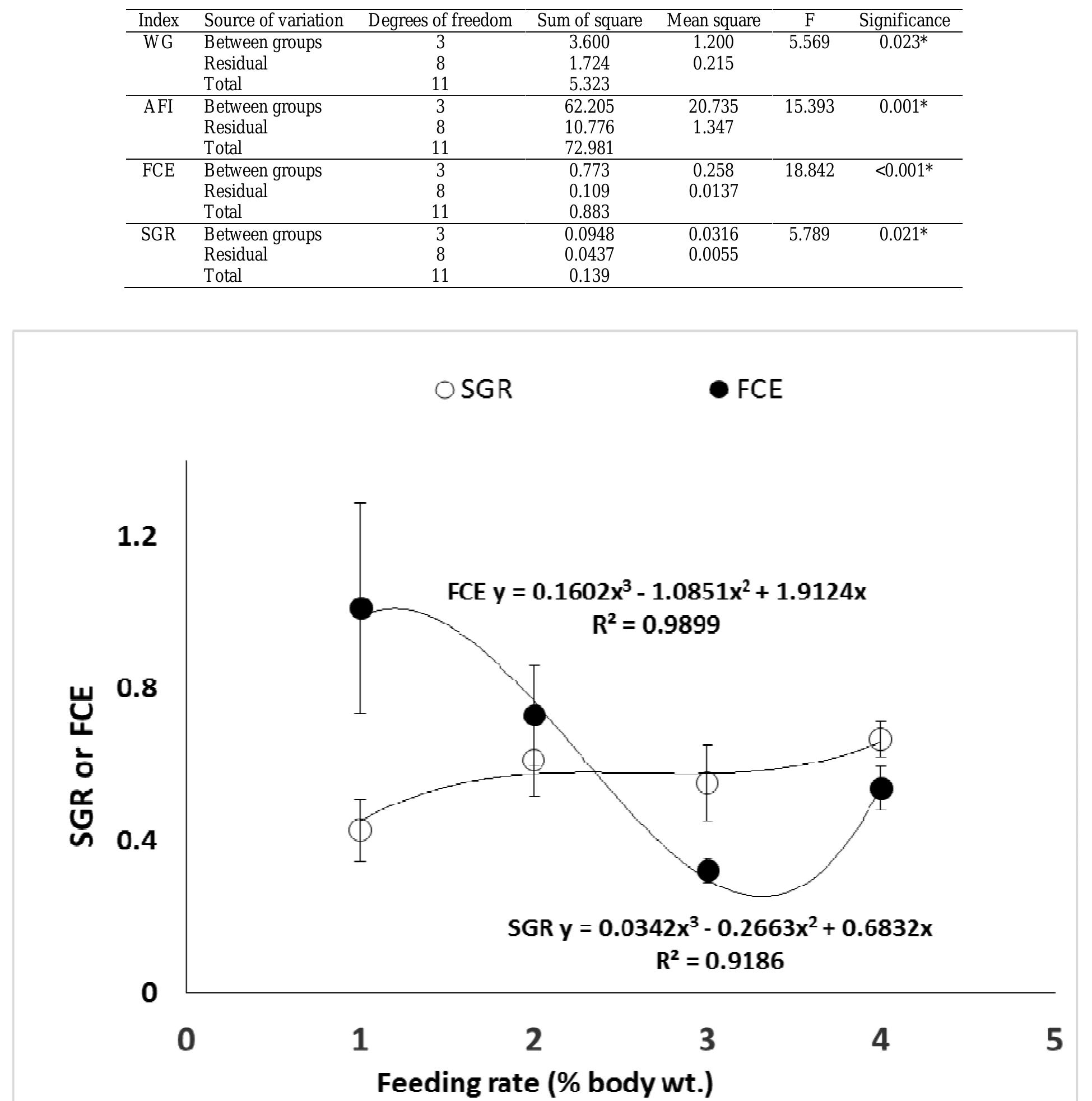 (PDF) Effects of feeding rate and frequency on growth and feed ...