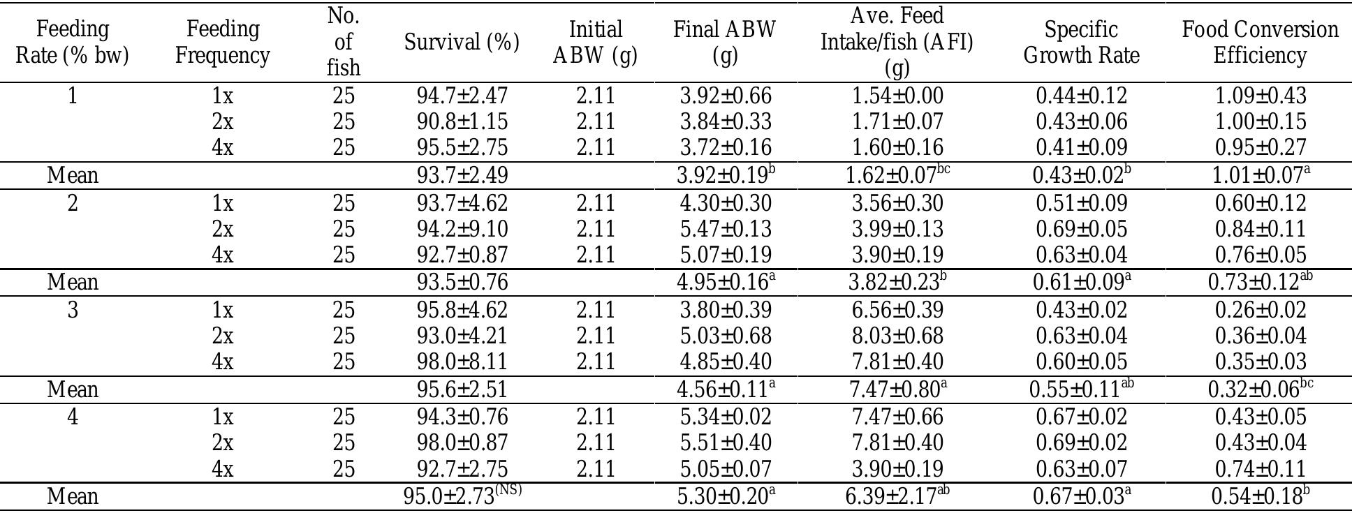 (PDF) Effects of feeding rate and frequency on growth and feed ...