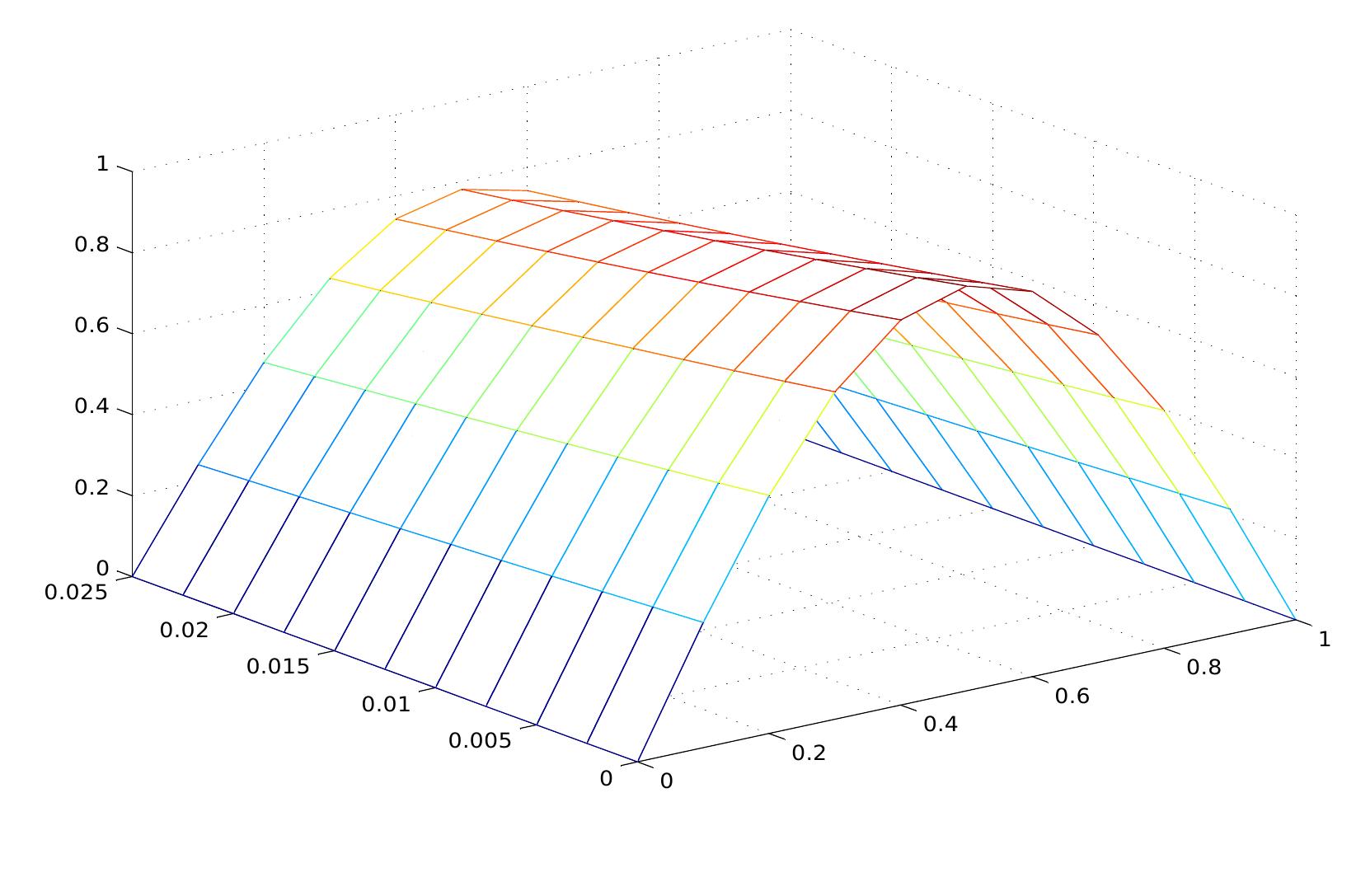 Figure 13 - from FINITE DIFFERENCE METHOD FOR THE RESOLUTION