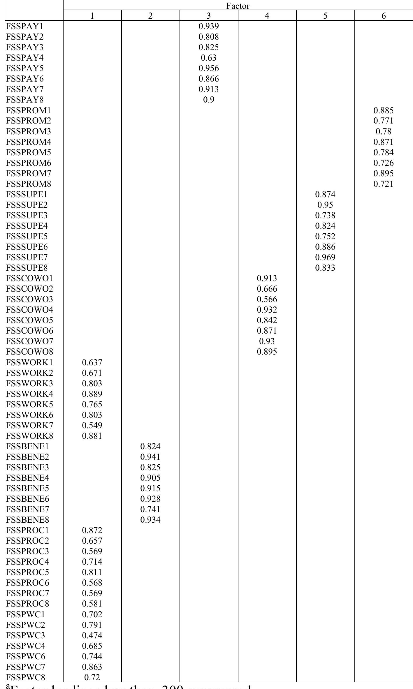 Ritial 6-factor promax rotation factor loadings for all 63