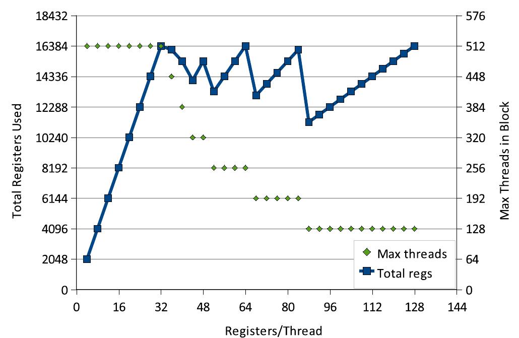 Total registers used by a block is limited to 16,384 (64