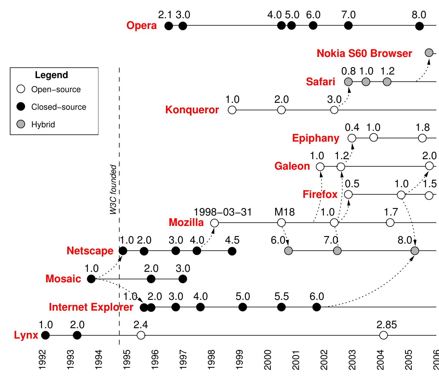 (PDF) Architecture and evolution of the modern web browser
