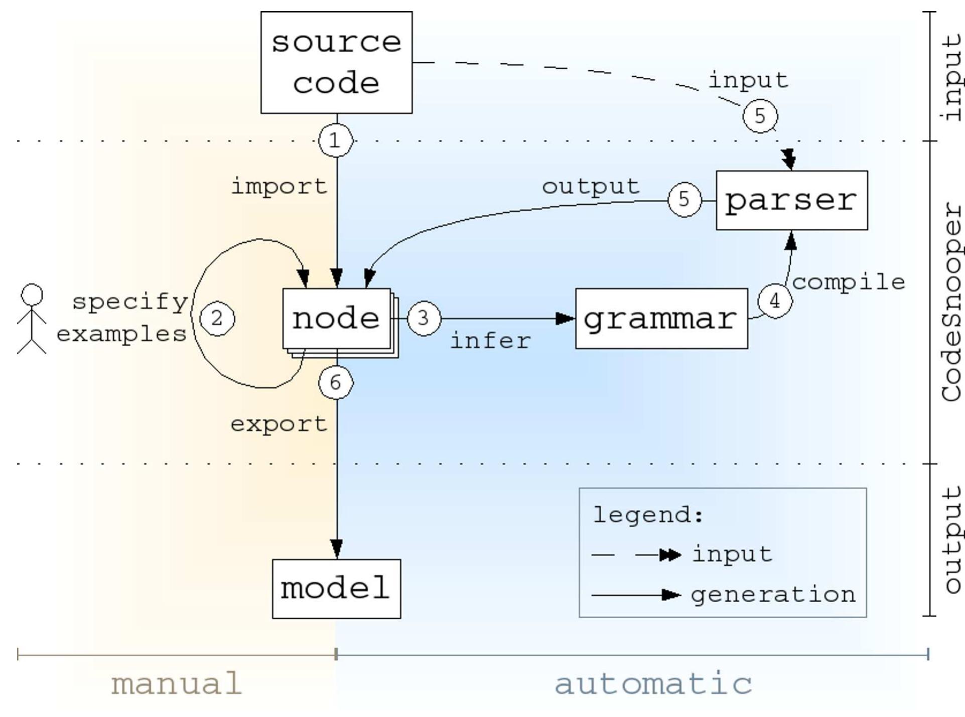 Moos Parser (PDF) Parsing by example