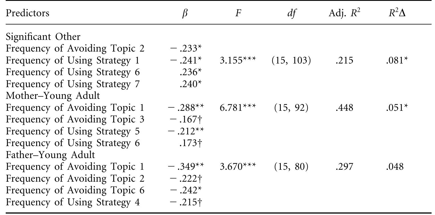 Topic Avoidance Table 2 - from Strategic topic avoidance: An investigation