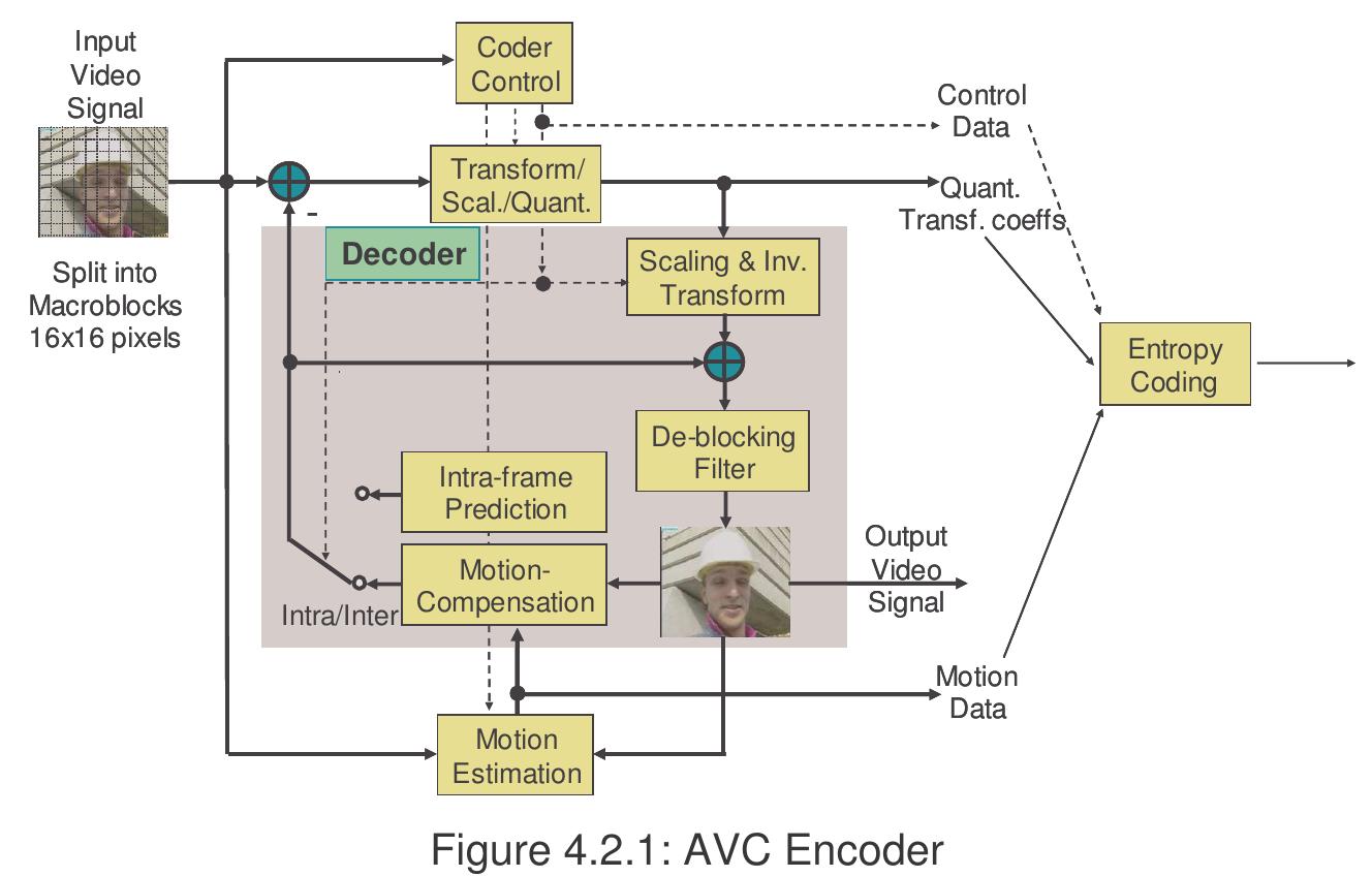 A general block diagram of the encoder is shown in figure