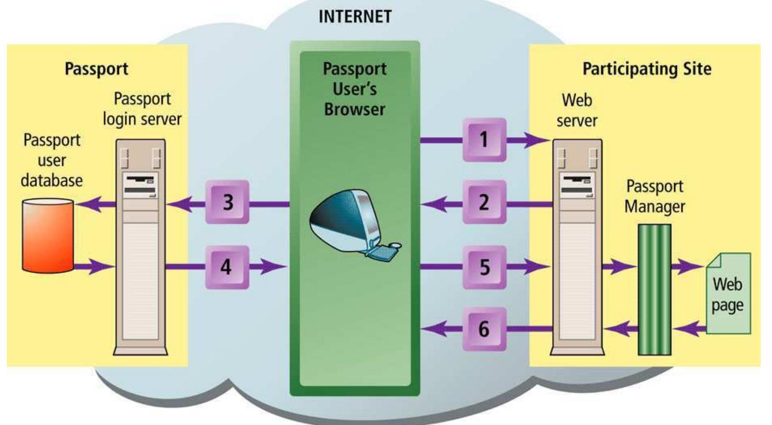 The Passport single sign-in service allows users to create a single set of credentials that can be used
to access any site that supports a Passport service. The objective of the Passport single sign-in
service is to increase customer satisfaction by allowing website visitors easy access without the
frustration of repetitive registrations and forgotten passwords.
