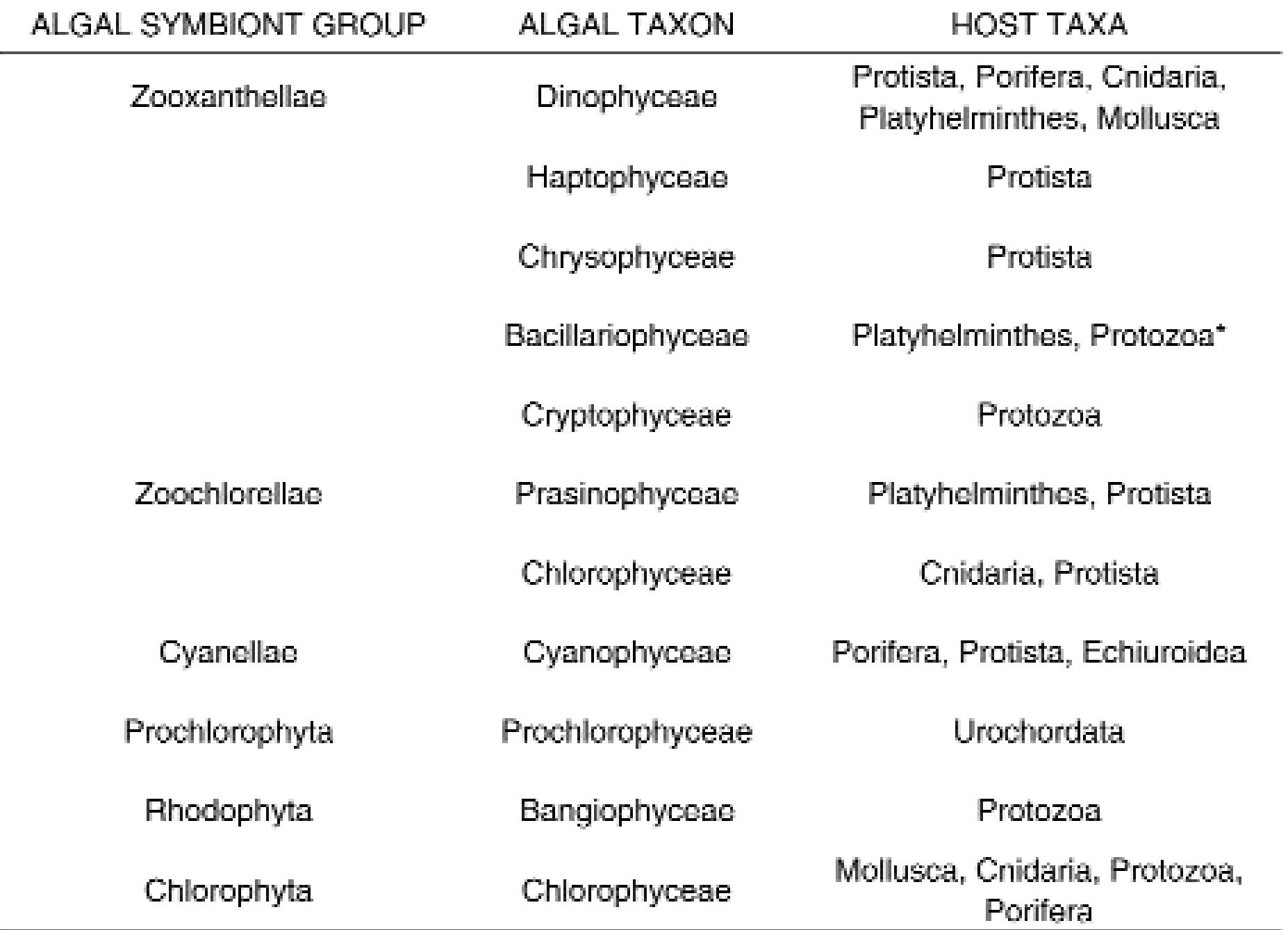 There are two main modes of infection of the hosts, closed