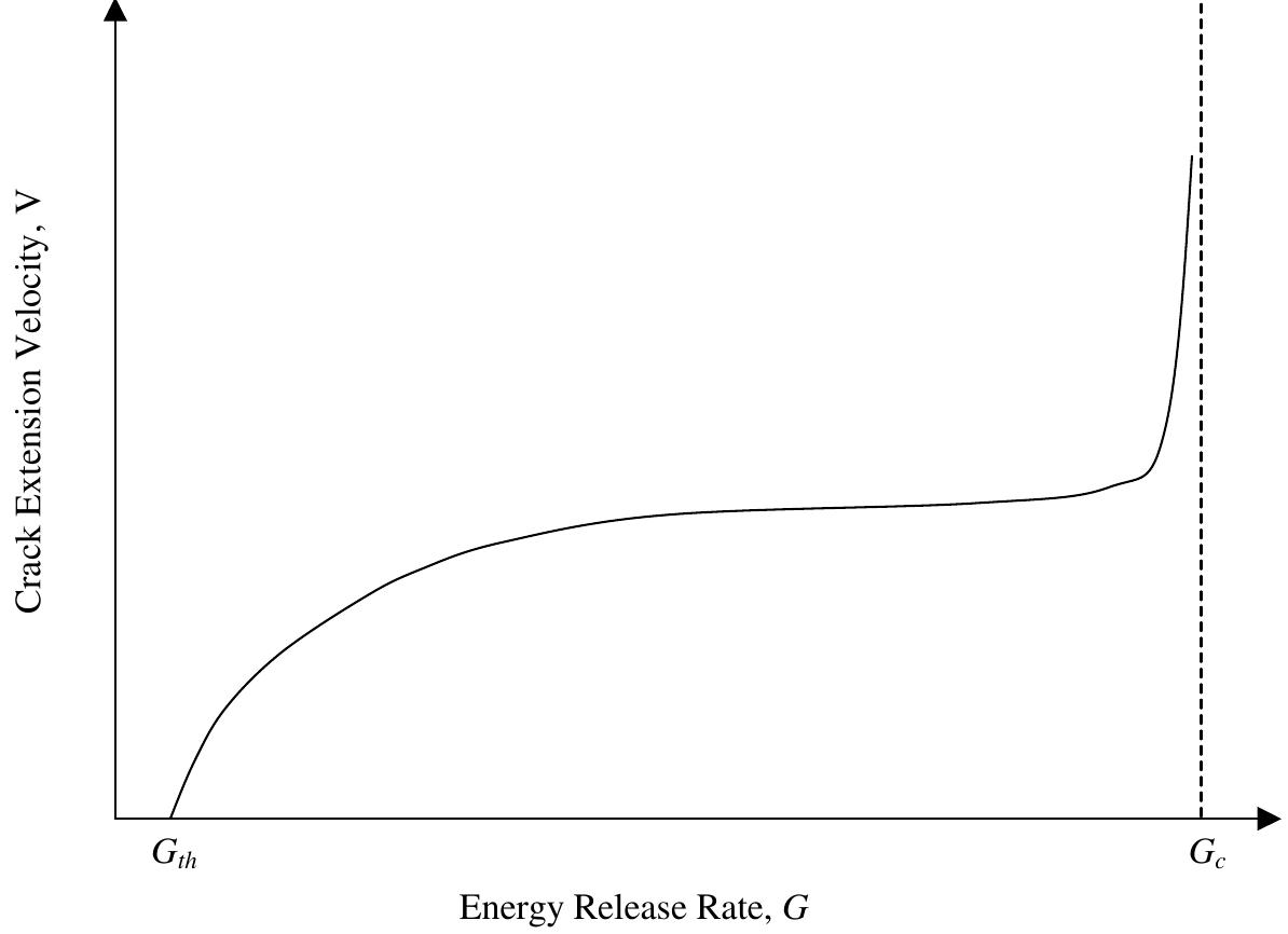 A schematic diagram of the crack extension velocity versus