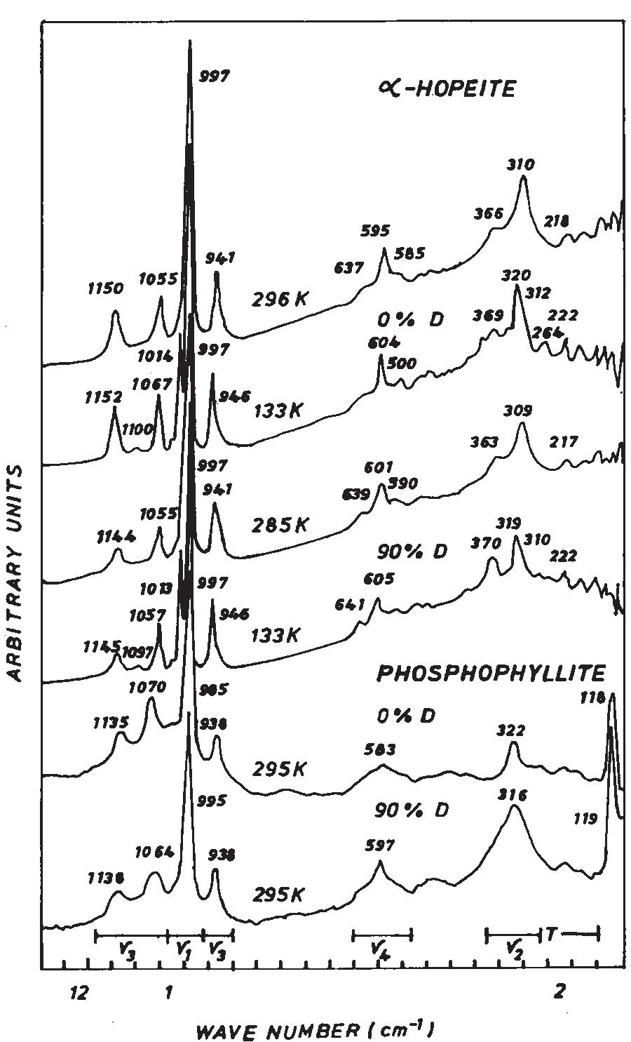 Raman spectra of a-hopeite and phos- phophyllite in the