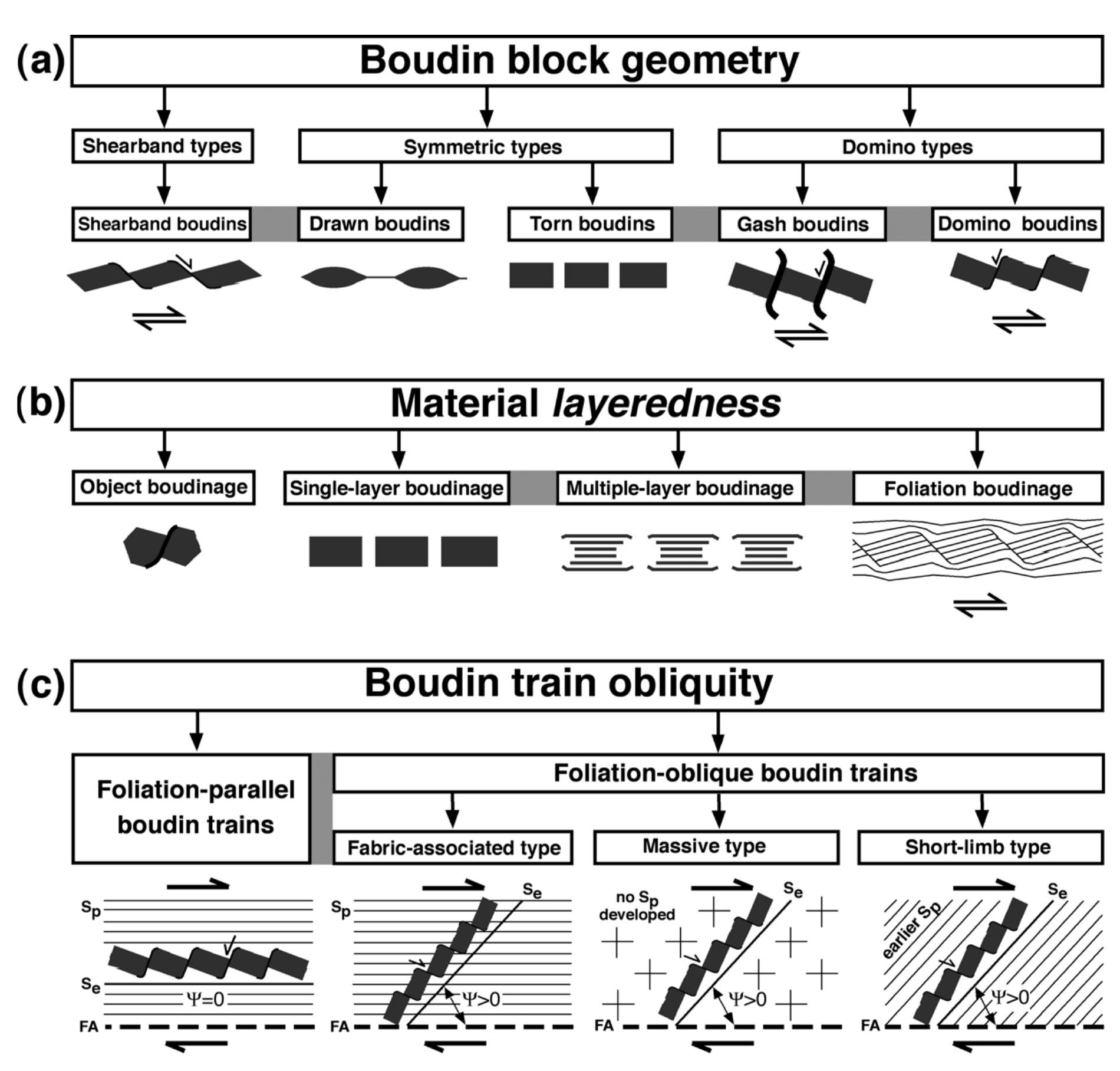 Boudin Classification Notes.pdf (PDF) Boudinage classification: end-member boudin types and modified ...