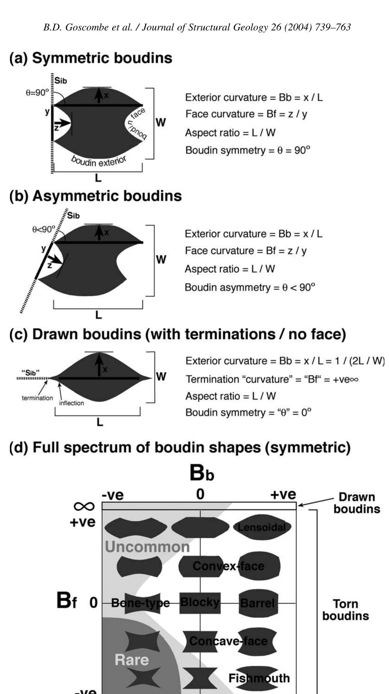 Boudin Classification Notes.pdf (PDF) Boudinage classification: end-member boudin types and modified ...