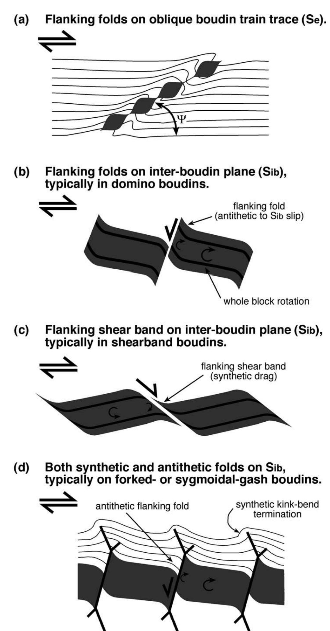 Boudin Classification Notes.pdf (PDF) Boudinage classification: end-member boudin types and modified ...